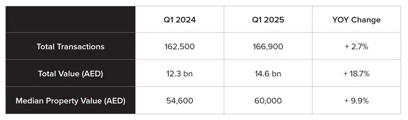 Dubai Gayrimenkul Piyasası 1.Çeyrek 2025 İçgörüleri Açıklandı 6