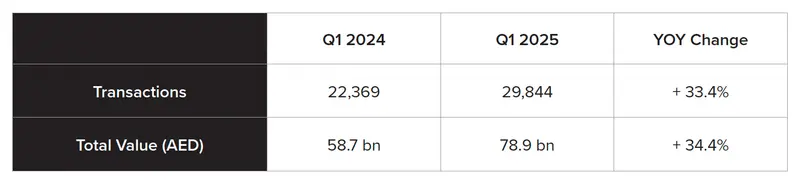 Dubai Gayrimenkul Piyasası 1.Çeyrek 2025 İçgörüleri Açıklandı 4