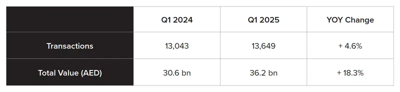 Dubai Gayrimenkul Piyasası 1.Çeyrek 2025 İçgörüleri Açıklandı 5