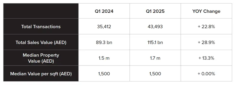 Dubai Gayrimenkul Piyasası 1.Çeyrek 2025 İçgörüleri Açıklandı 3