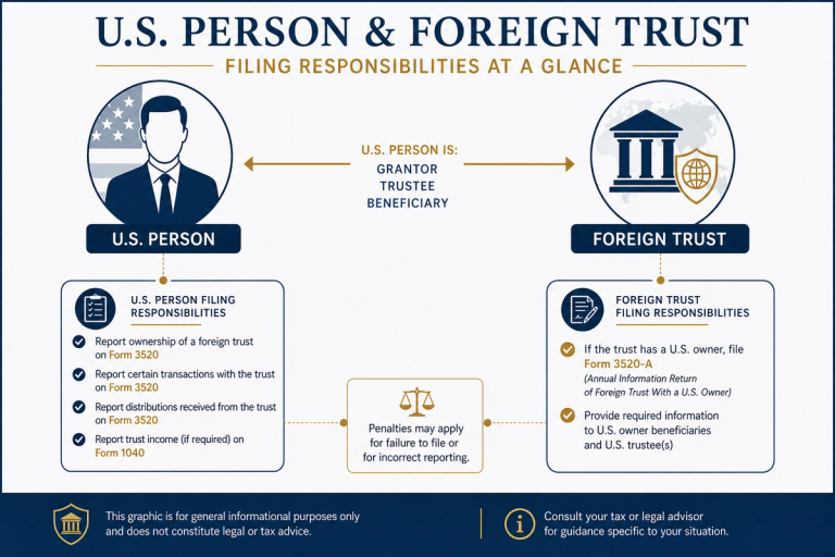 Form 3520 vs Form 3520-A filing responsibilities for U.S. persons and foreign trusts