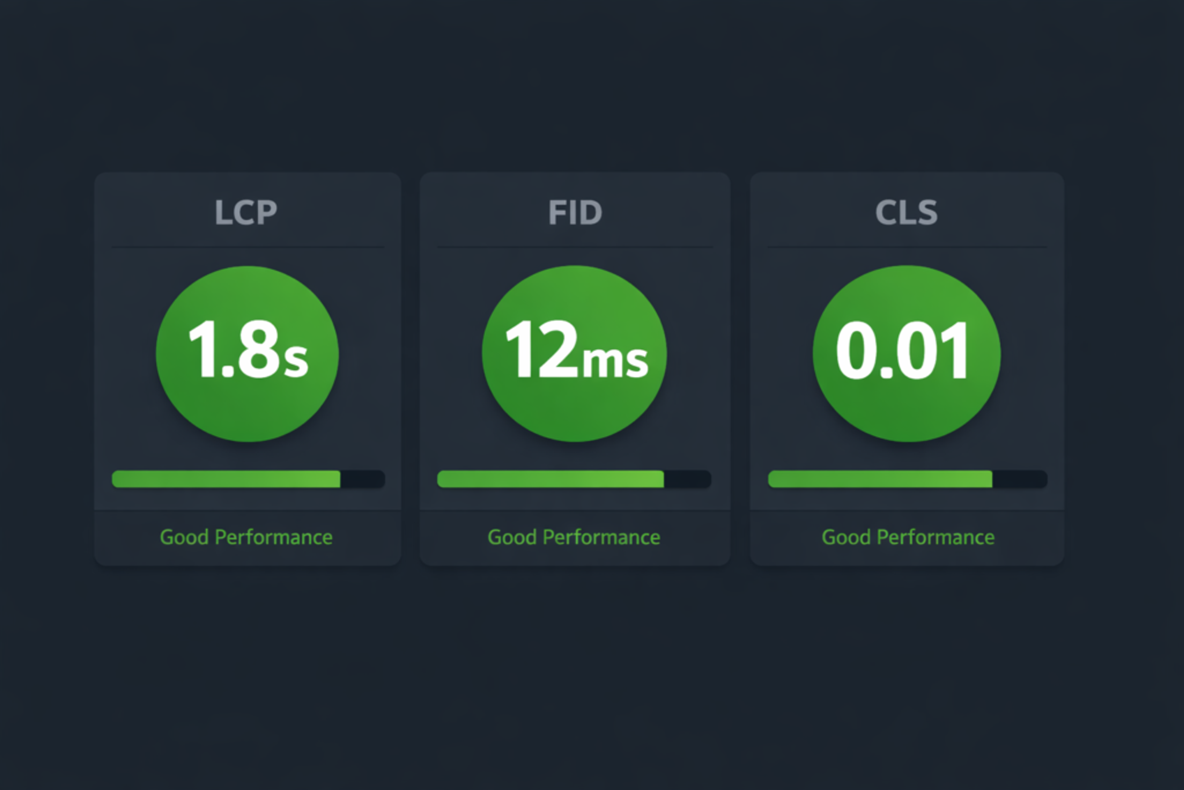 Koyu arka planlı bir dashboard arayüzünde LCP, FID ve CLS performans metriklerini yeşil skor göstergeleri ve ilerleme çubuklarıyla gösteren düz tasarım veri görselleştirmesi.