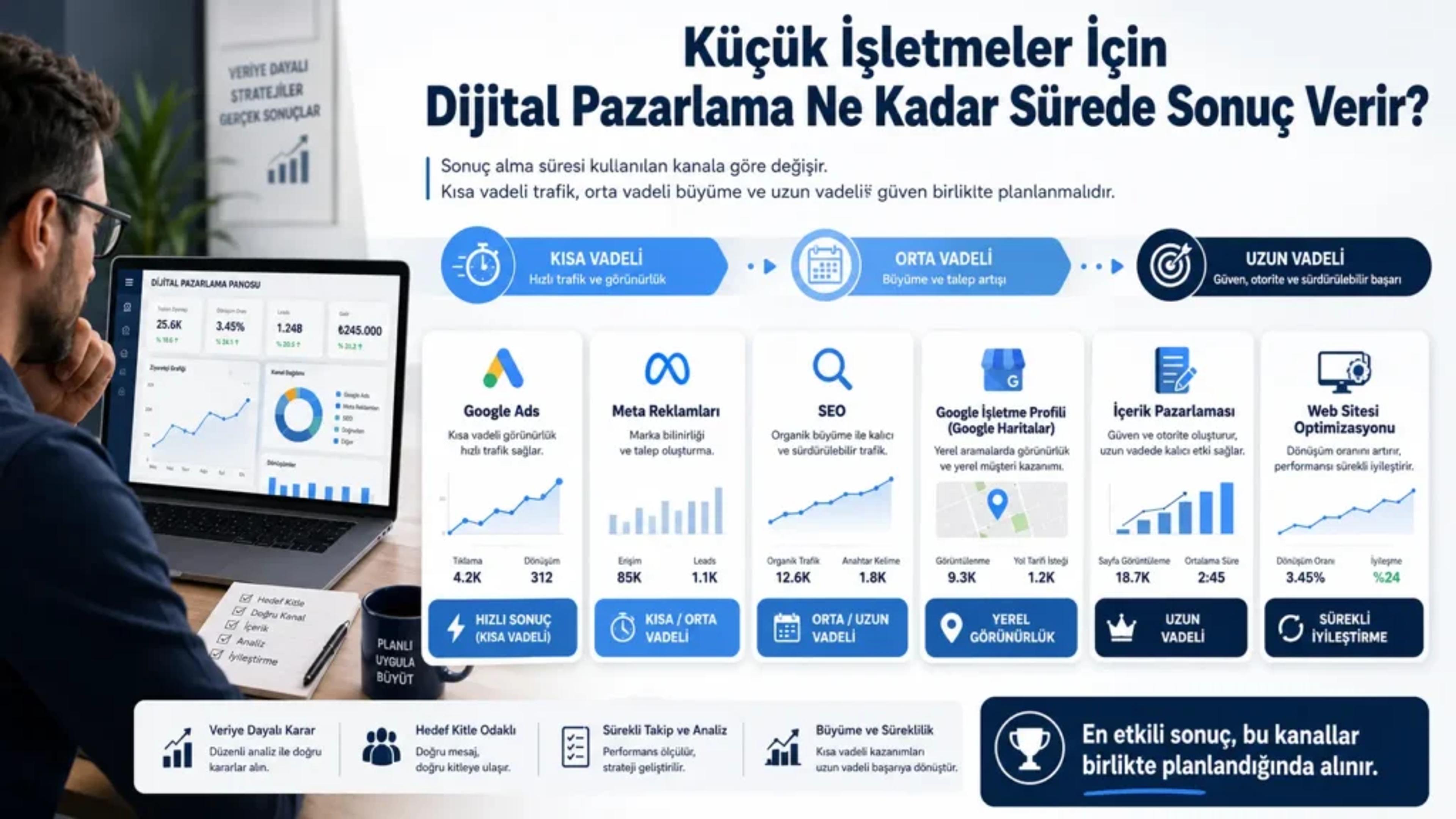 Küçük İşletmeler İçin Dijital Pazarlama Ne Kadar Sürede Sonuç Verir?