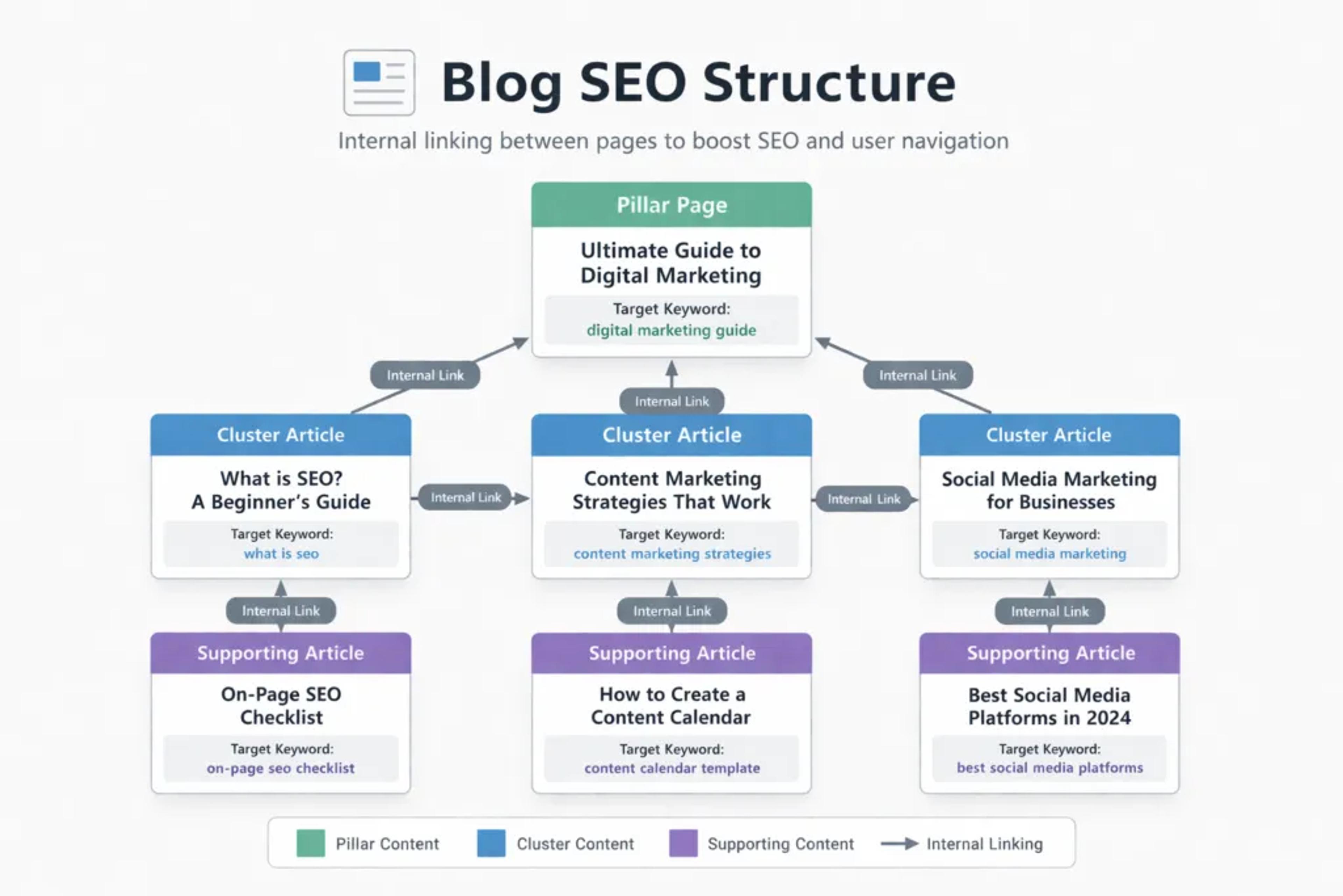 WooCommerce SEO için blog içerik ve iç linkleme stratejisi görseli