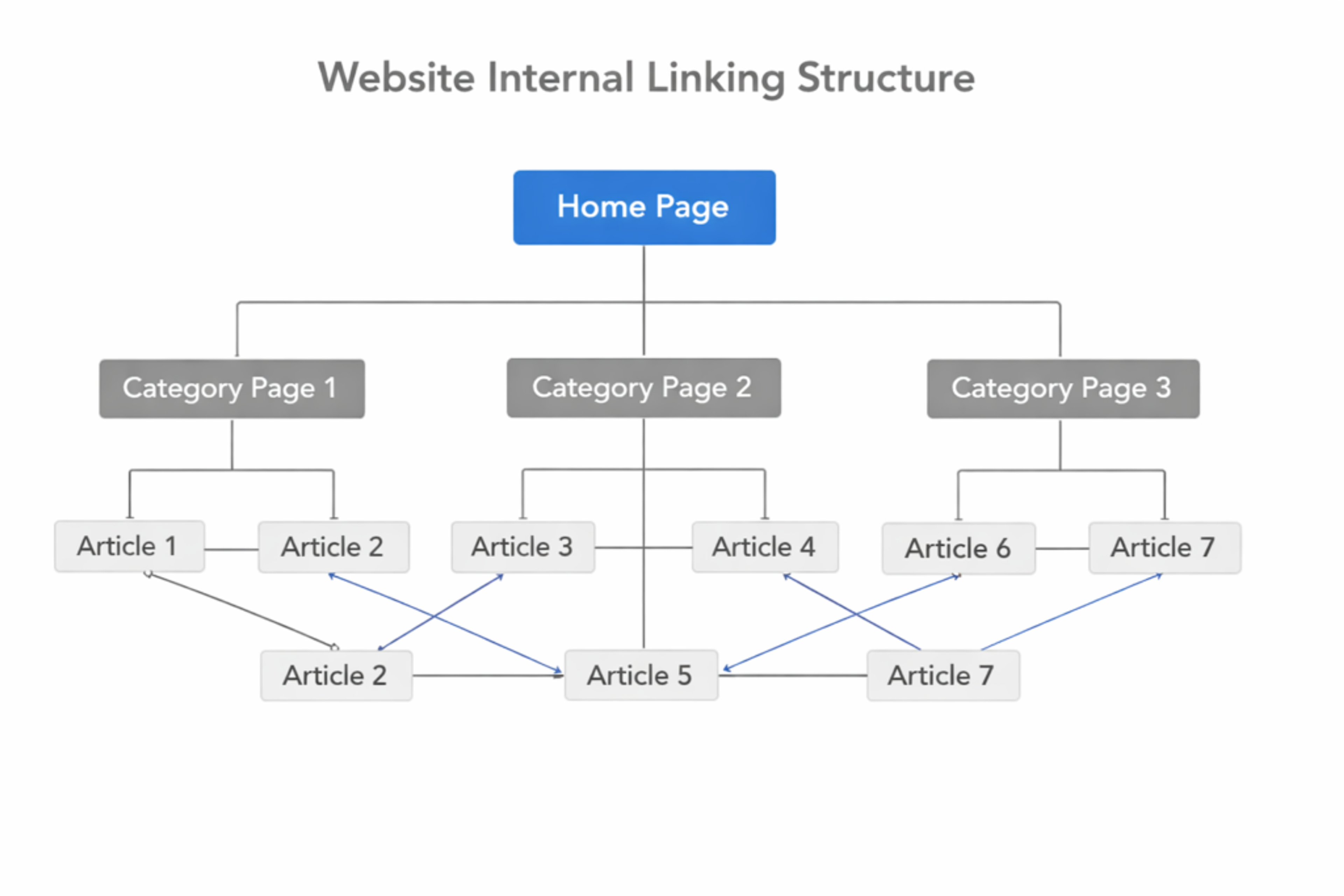 Web sitesi iç bağlantı yapısı