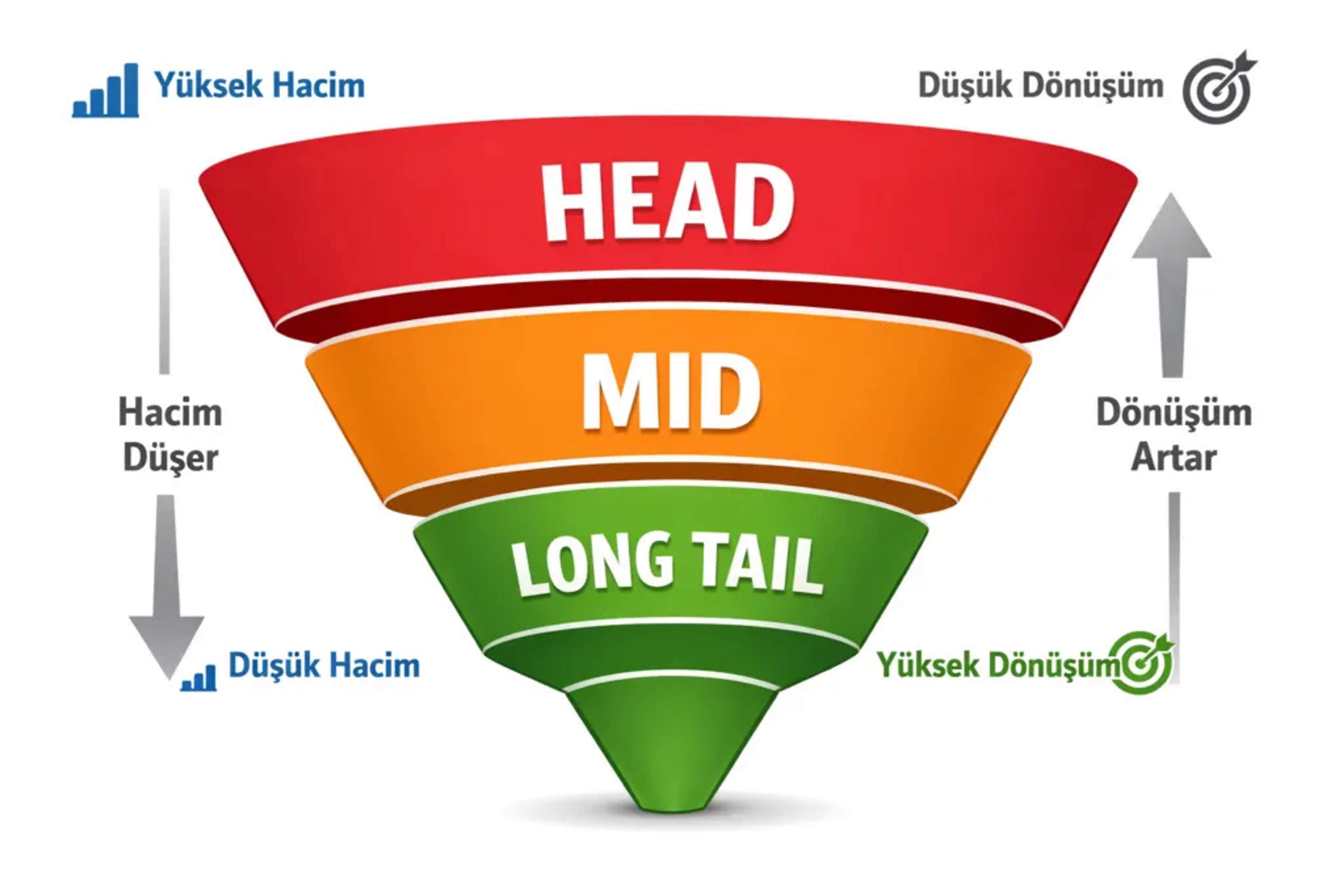 Anahtar kelime araştırması adımları ve long-tail keyword örneği