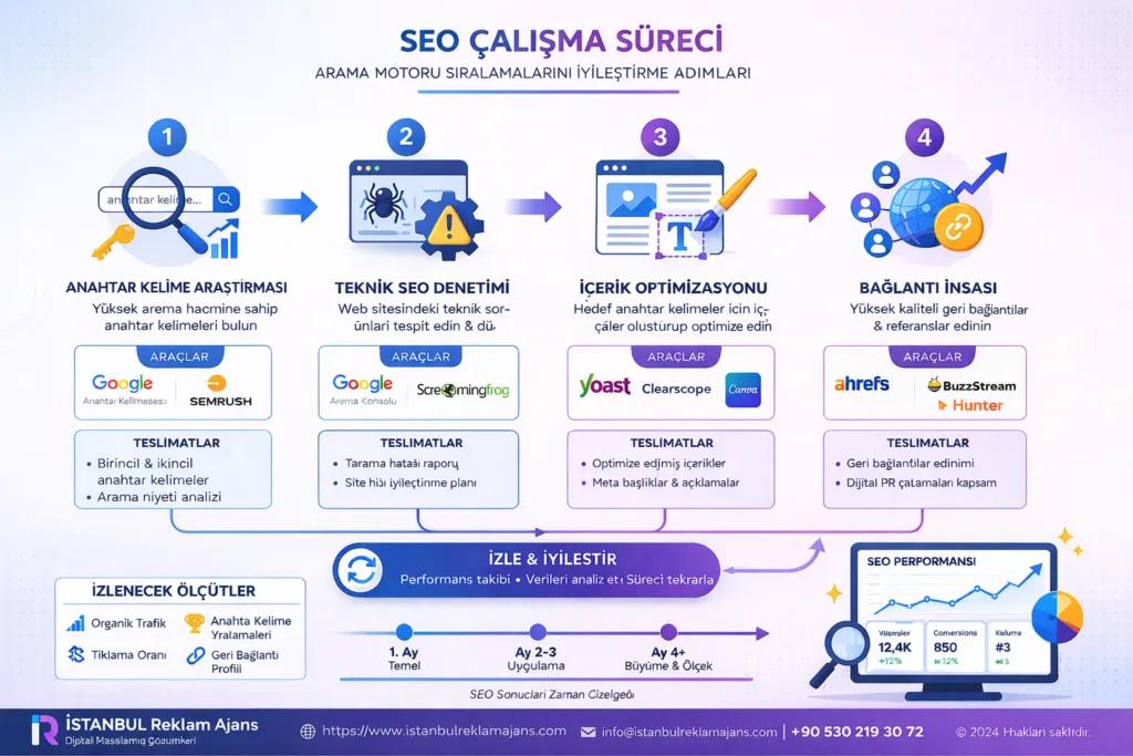 SEO çalışma süreci infografiği: anahtar kelime araştırması, teknik SEO denetimi, içerik optimizasyonu ve bağlantı inşası adımları
