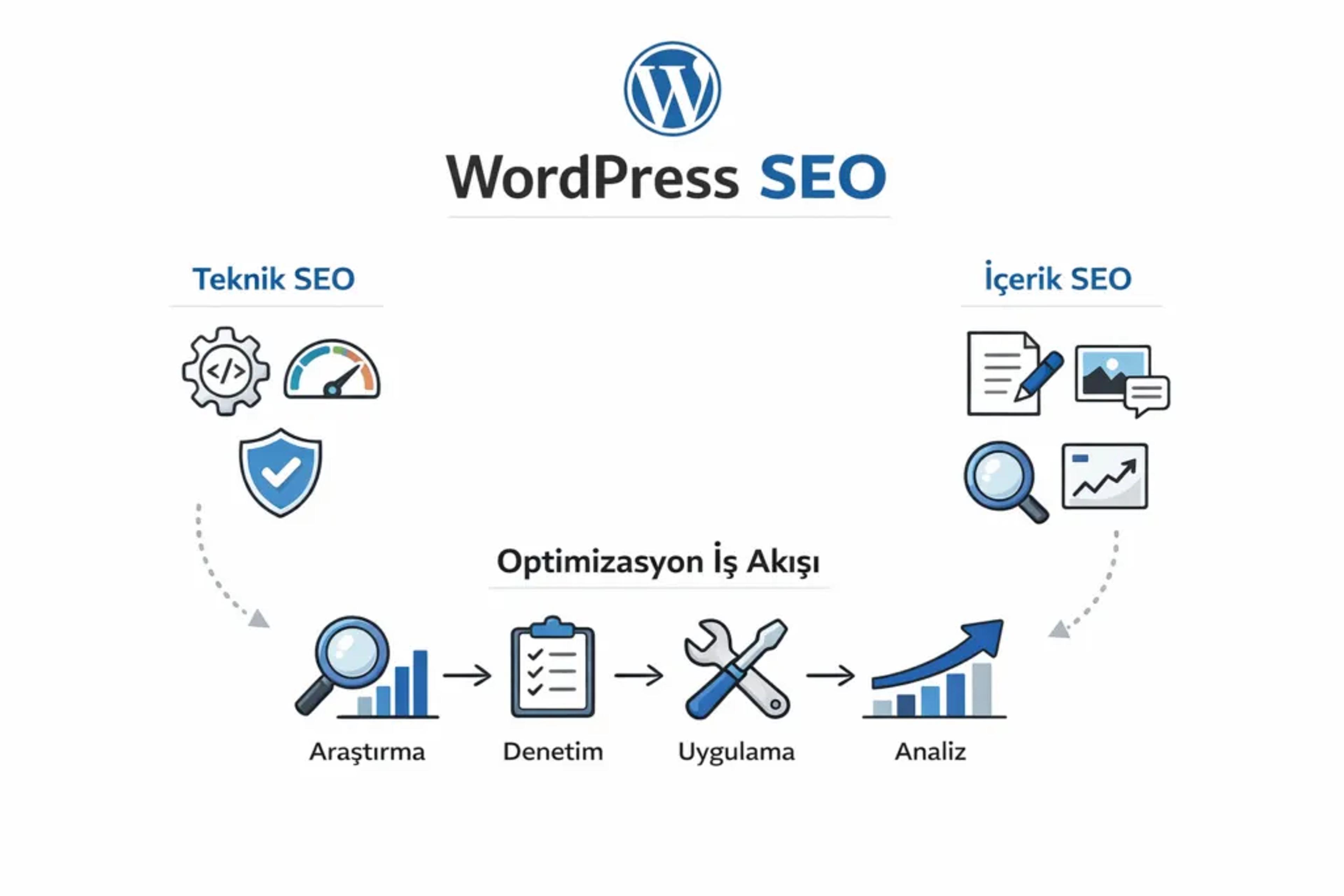 WordPress SEO sürecini gösteren teknik SEO ve içerik optimizasyonu diyagramı