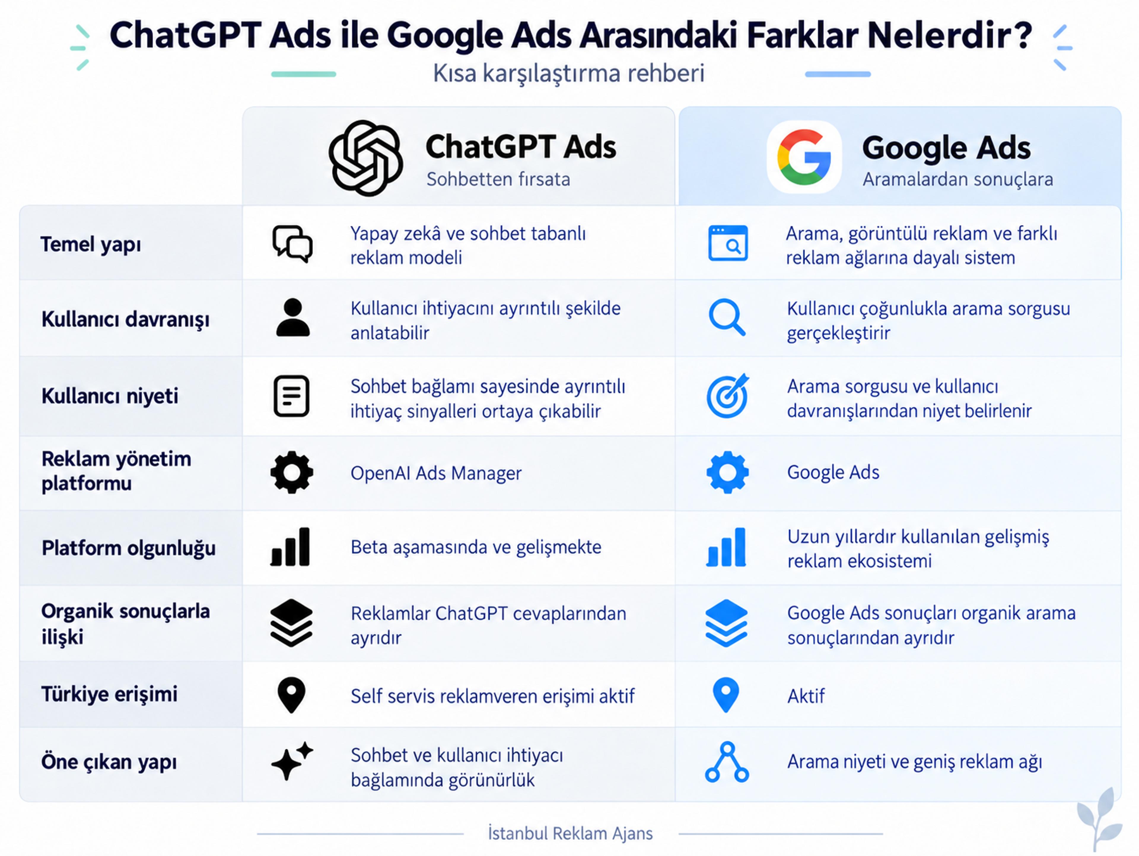 chatgpt ve google ads arasındaki farklar