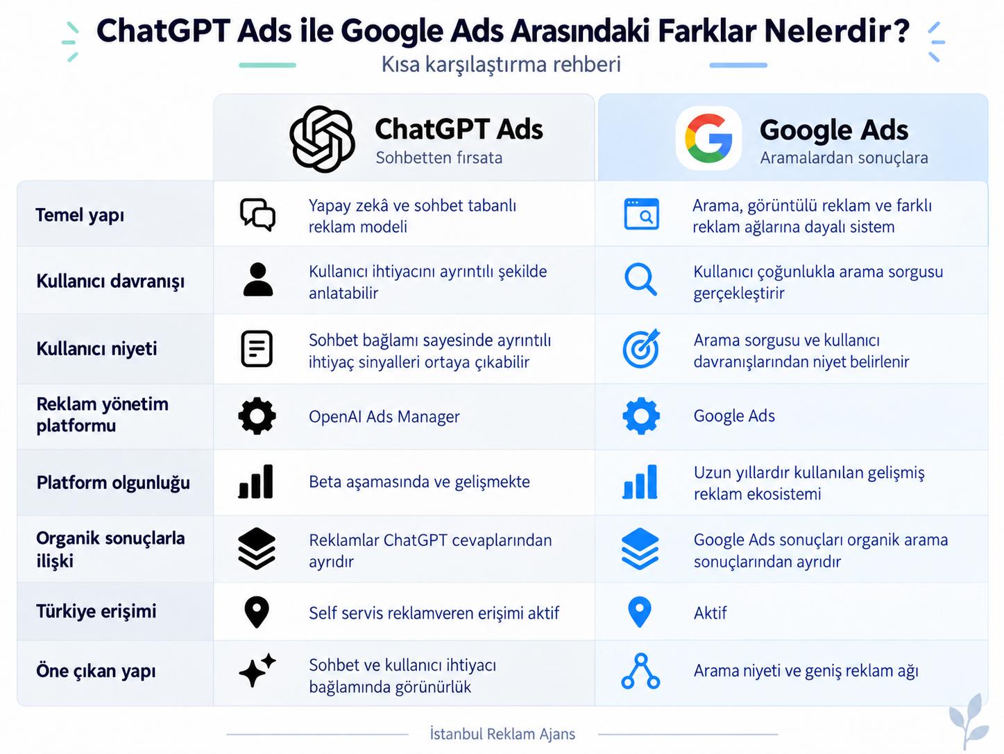 chatgpt ve google ads arasındaki farklar