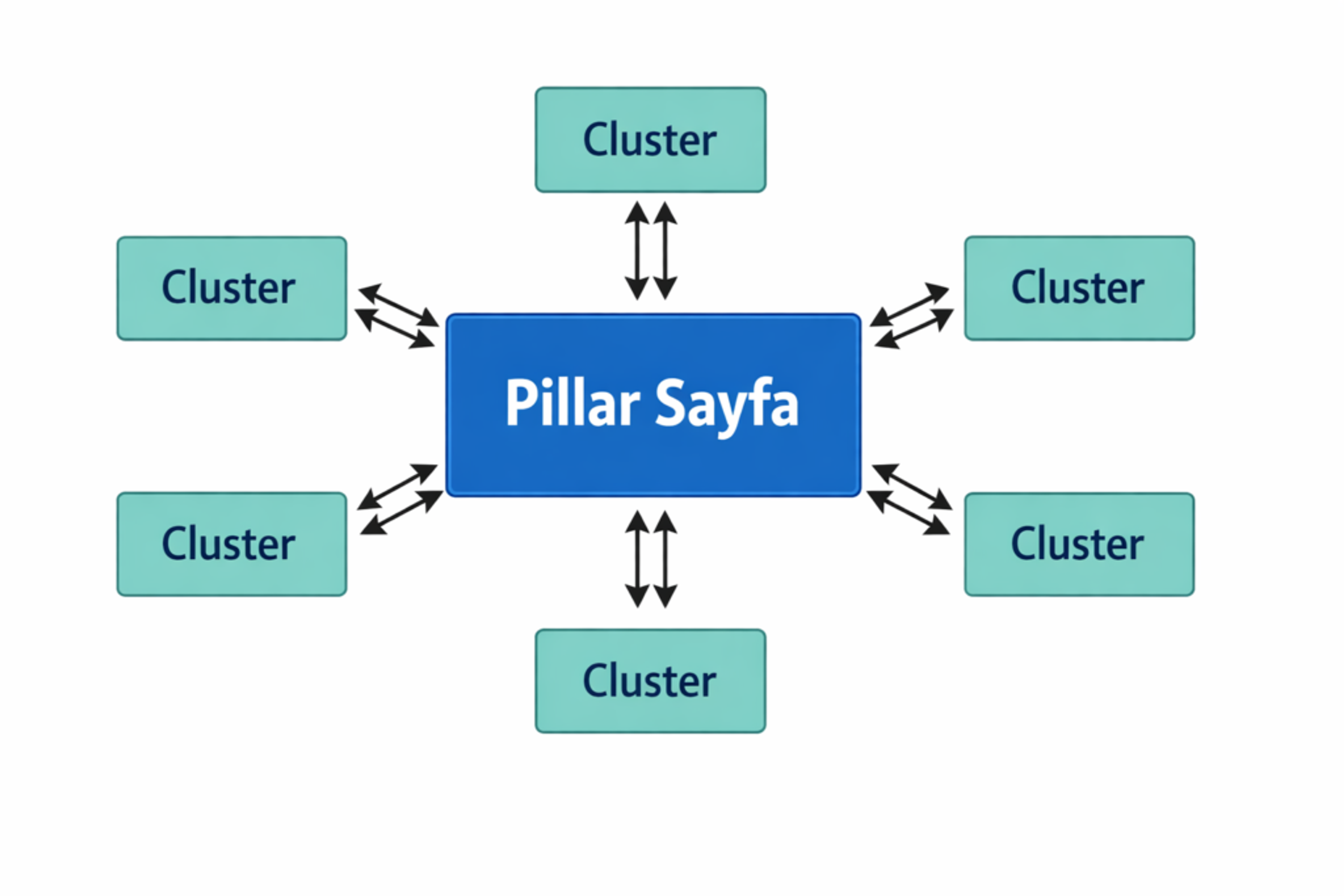 Pillar-cluster içerik modeli ve topikal otorite yapısı diyagramı