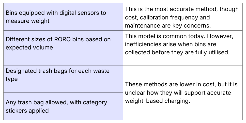 Table of four proposed PAYT charging methods, from sensor-equipped bins to category stickers, with the trade-off of each.