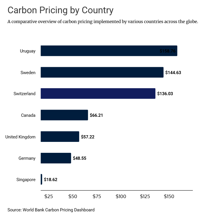 Bar chart of carbon prices by country, from Uruguay at $158.76 per tonne down to Singapore at $18.62.