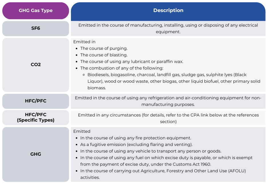 Table of emissions excluded from Singapore's carbon tax, listed by gas type with the circumstances for each.
