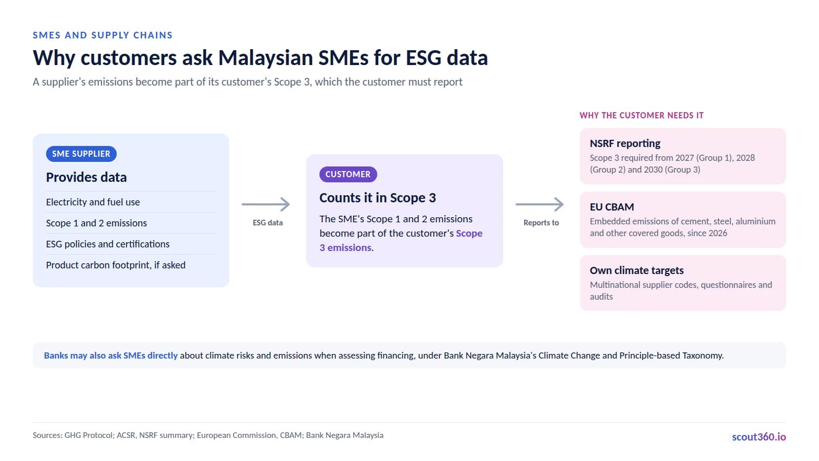 Why customers ask Malaysian SMEs for ESG data: supplier emissions flow into customer Scope 3 for NSRF, CBAM and targets