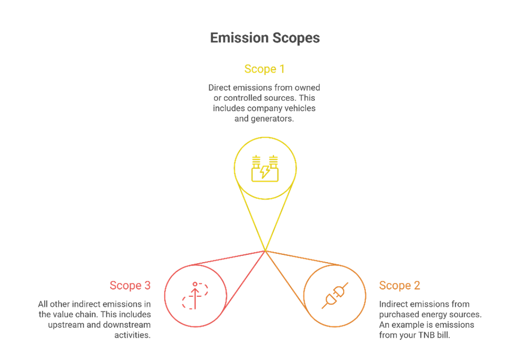 Diagram of the three emission scopes, each with a one-line definition and an icon, radiating from a central point.