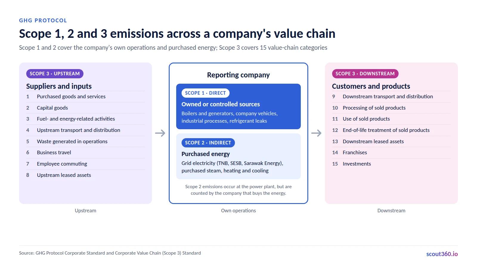 Scope 1, 2 and 3 emissions across a company's value chain, with 8 upstream and 7 downstream Scope 3 categories