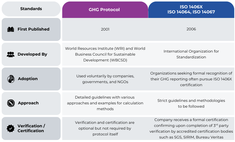 Table comparing the GHG Protocol and ISO 1406X on publication date, authorship, adoption, approach and certification.