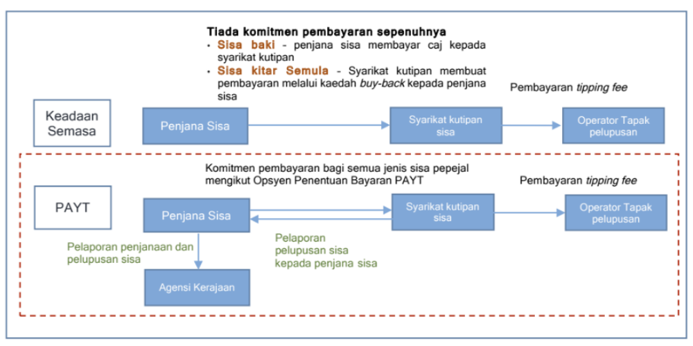 Diagram comparing today's waste flow with the PAYT flow, adding reporting from waste generators to a government agency.