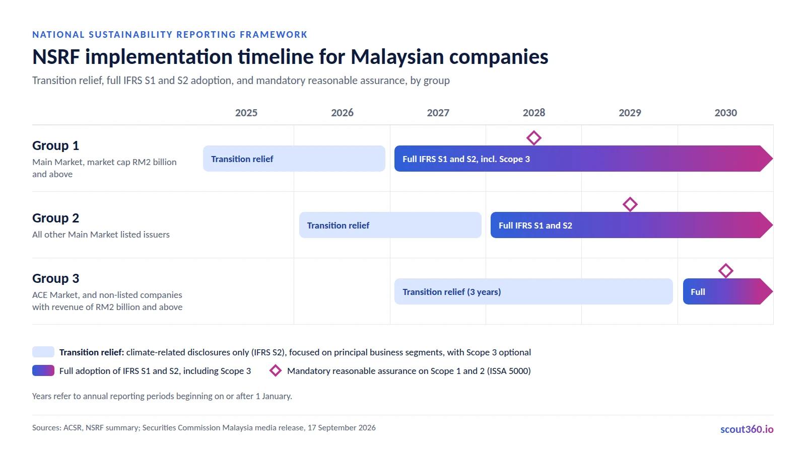 NSRF timeline 2025 to 2030: transition relief, full IFRS S1 and S2 adoption and reasonable assurance for Groups 1 to 3