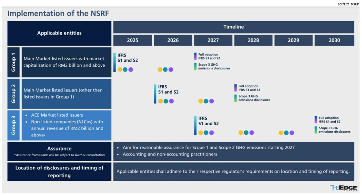 NSRF implementation timeline staging IFRS S1 and S2 adoption and Scope 3 disclosure across three groups, 2025 to 2030.
