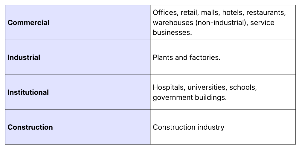 Table listing the four sectors PAYT covers: commercial, industrial, institutional and construction, with examples of each.