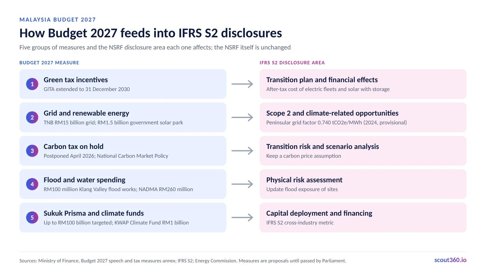 Five Budget 2027 measure groups mapped to IFRS S2 disclosure areas, from GITA incentives to Sukuk Prisma