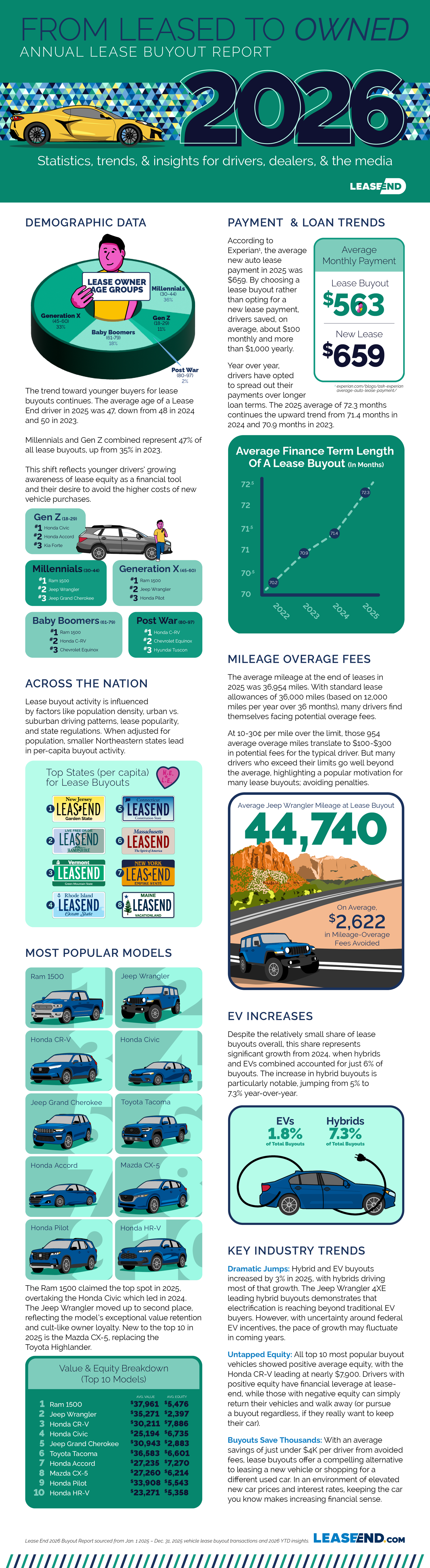 Infographic with lease buyout statistics