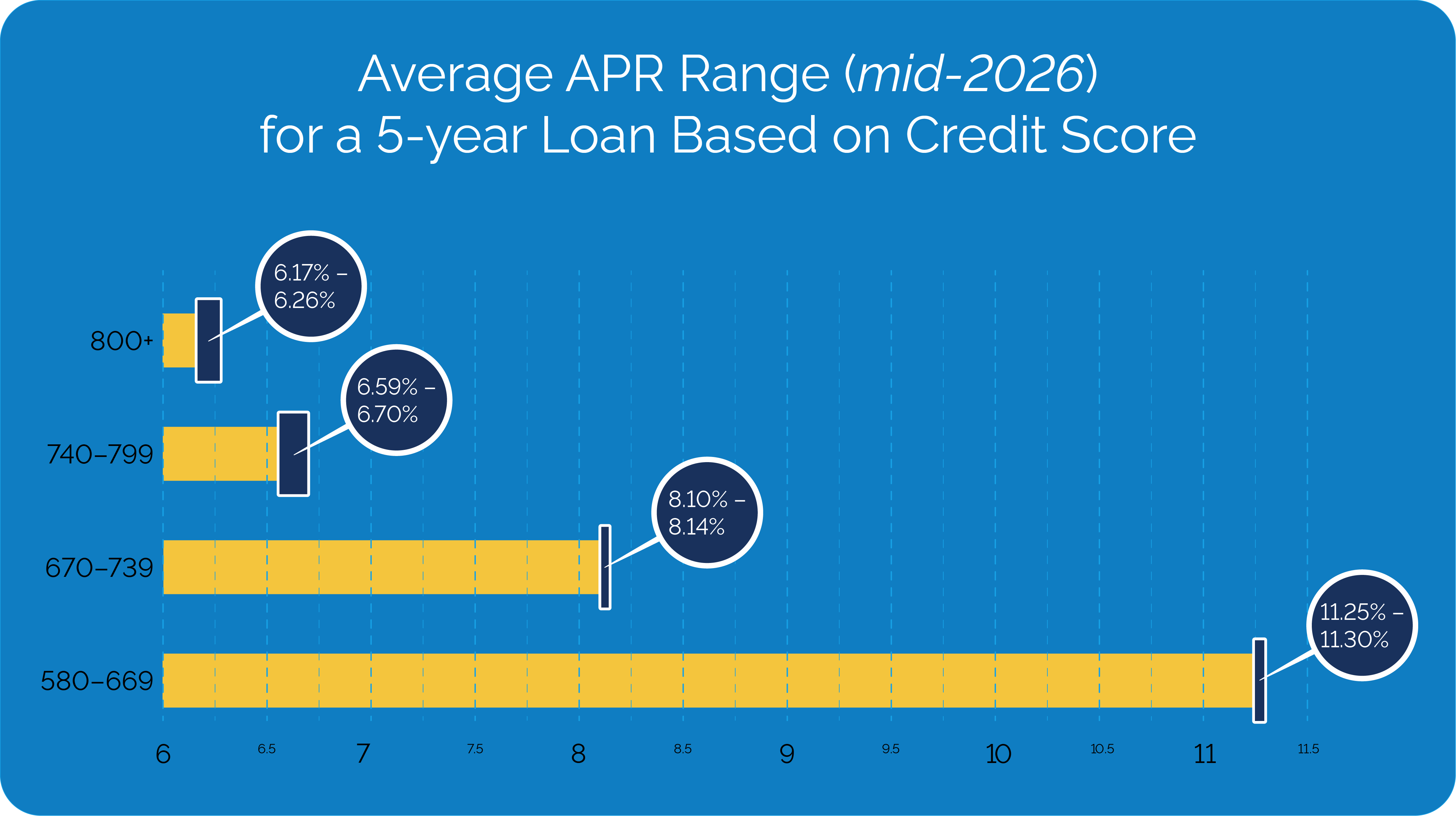 apr ranges for a lease buyout