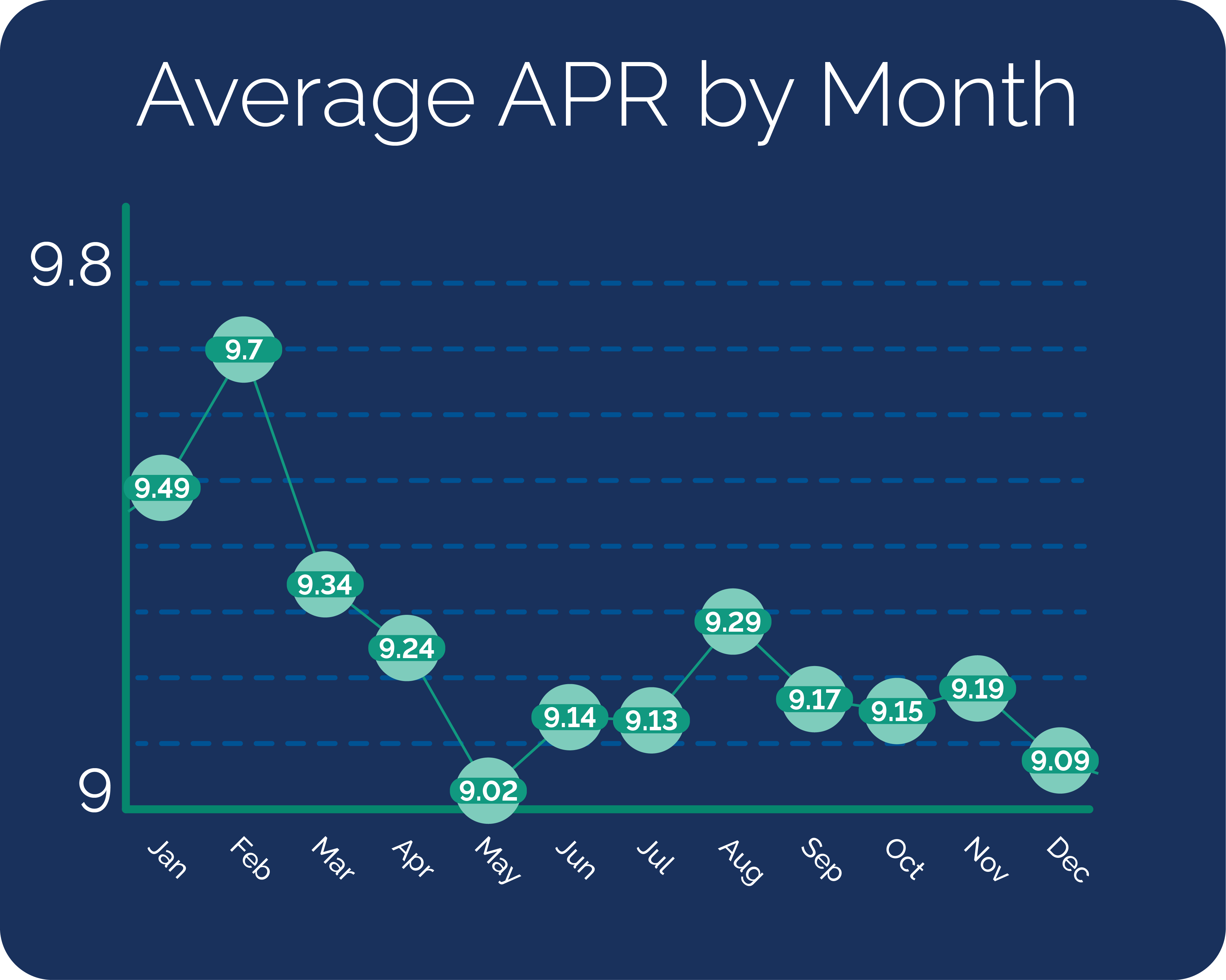 Chart showing APR averages
