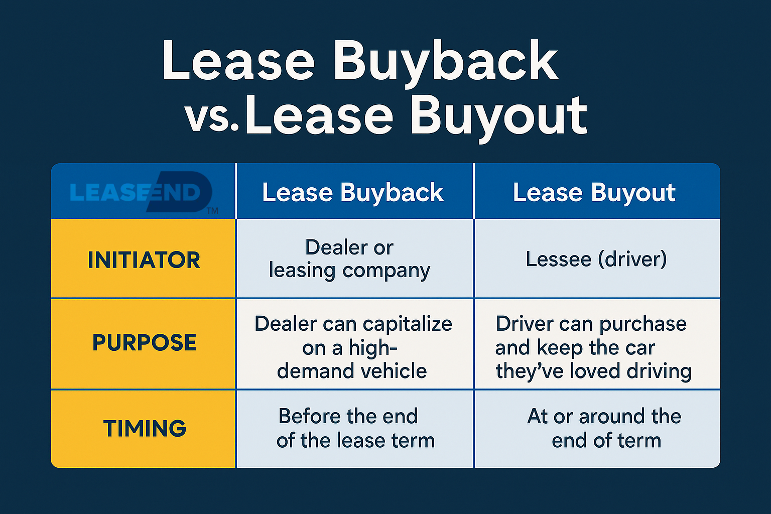 Infographic comparing Lease Buyback and Lease Buyout in Lease End brand colors. The table shows three rows labeled Initiator, Purpose, and Timing. Under Lease Buyback: Initiator — Dealer or leasing company; Purpose — Dealer can capitalize on a high-demand vehicle; Timing — Before the end of the lease term. Under Lease Buyout: Initiator — Lessee or driver; Purpose — Driver can purchase and keep the car they’ve loved driving; Timing — At or around the end of the term. The Lease End logo appears at the top.