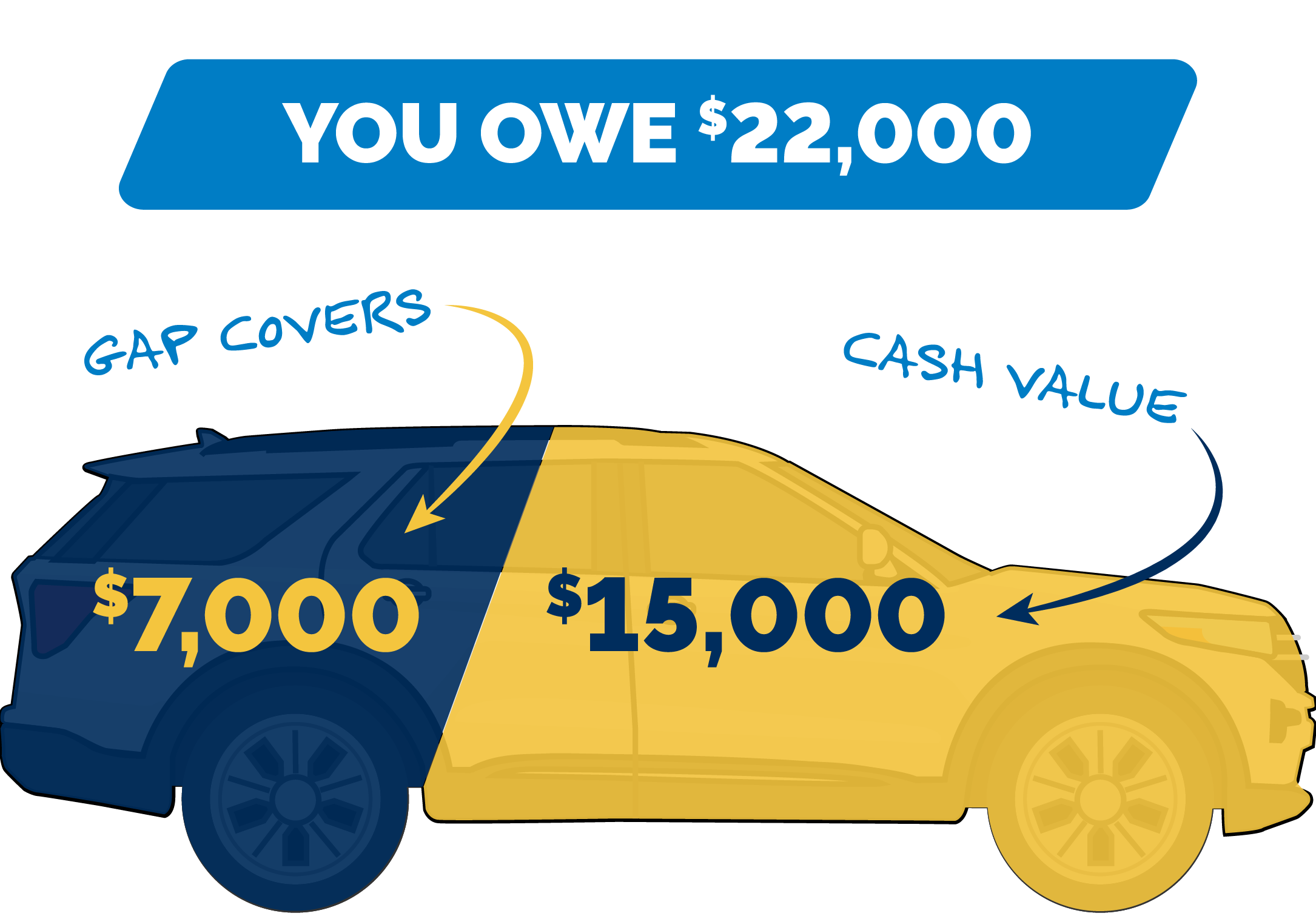 Image showing what GAP insurance covers