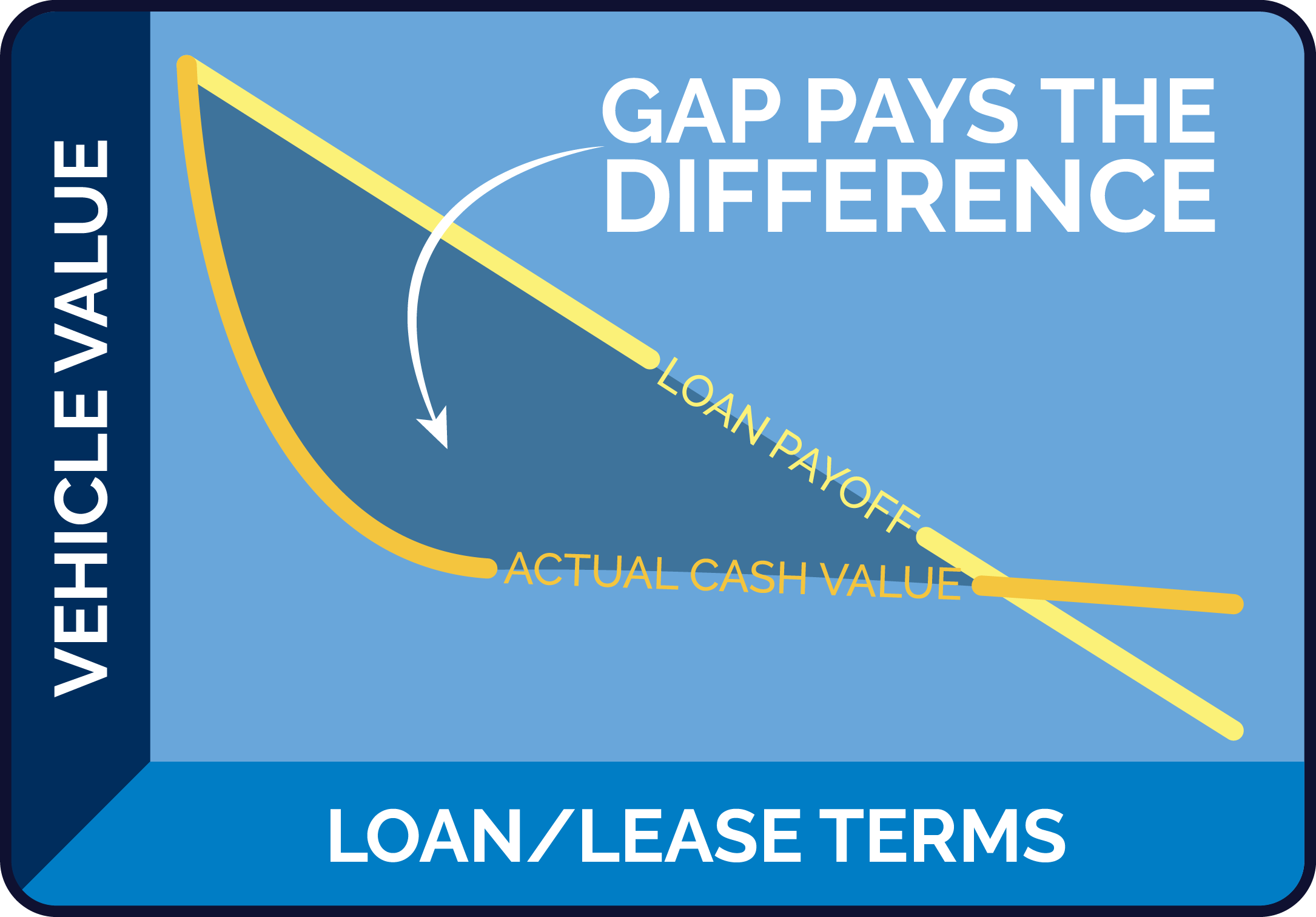 Visual showing GAP insurance function
