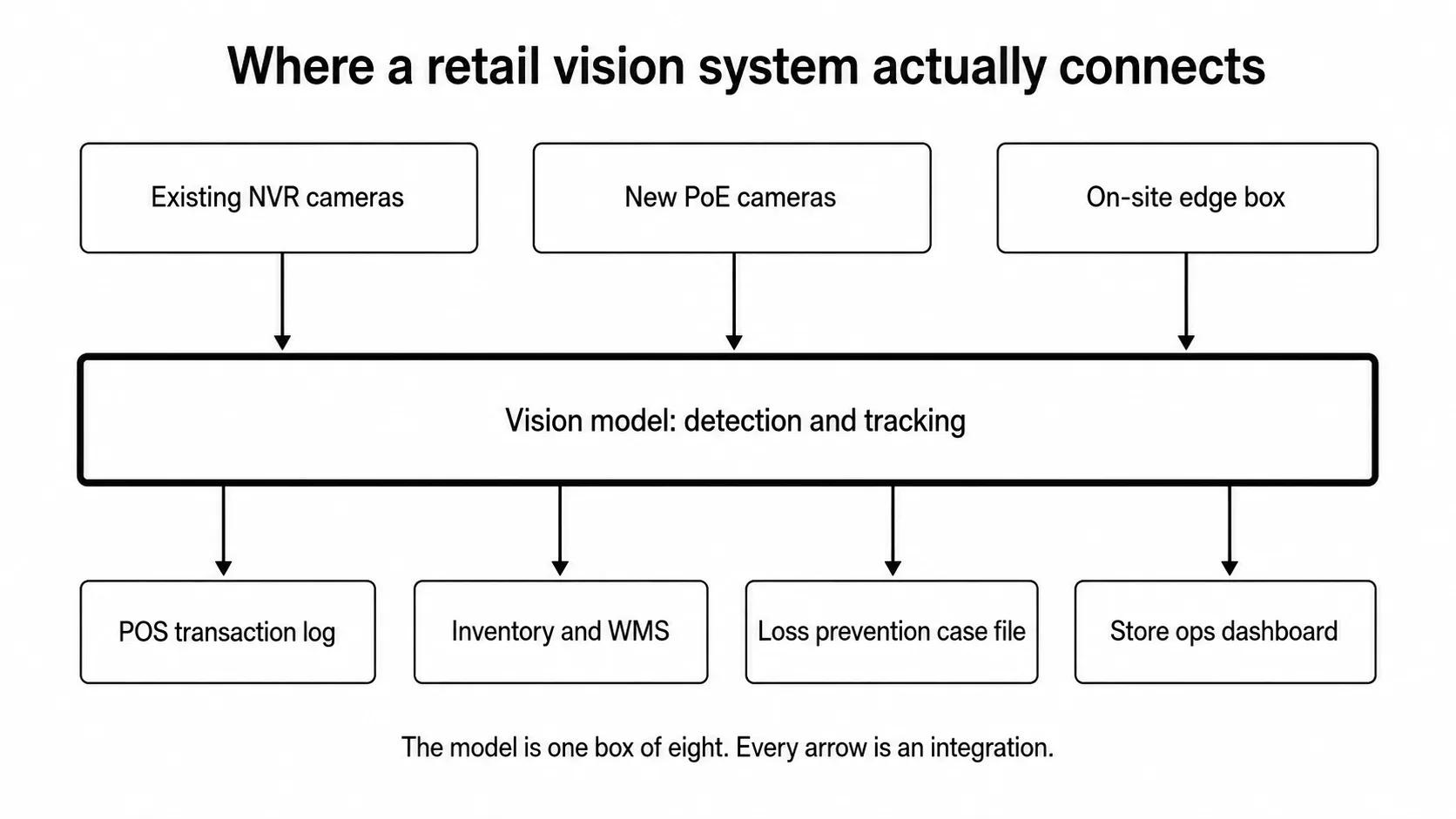 Diagram: a retail vision system connects three camera sources into one detection model, which writes into the POS transaction log, inventory and WMS, loss prevention case files, and the store ops dashboard. The model is one box of eight.