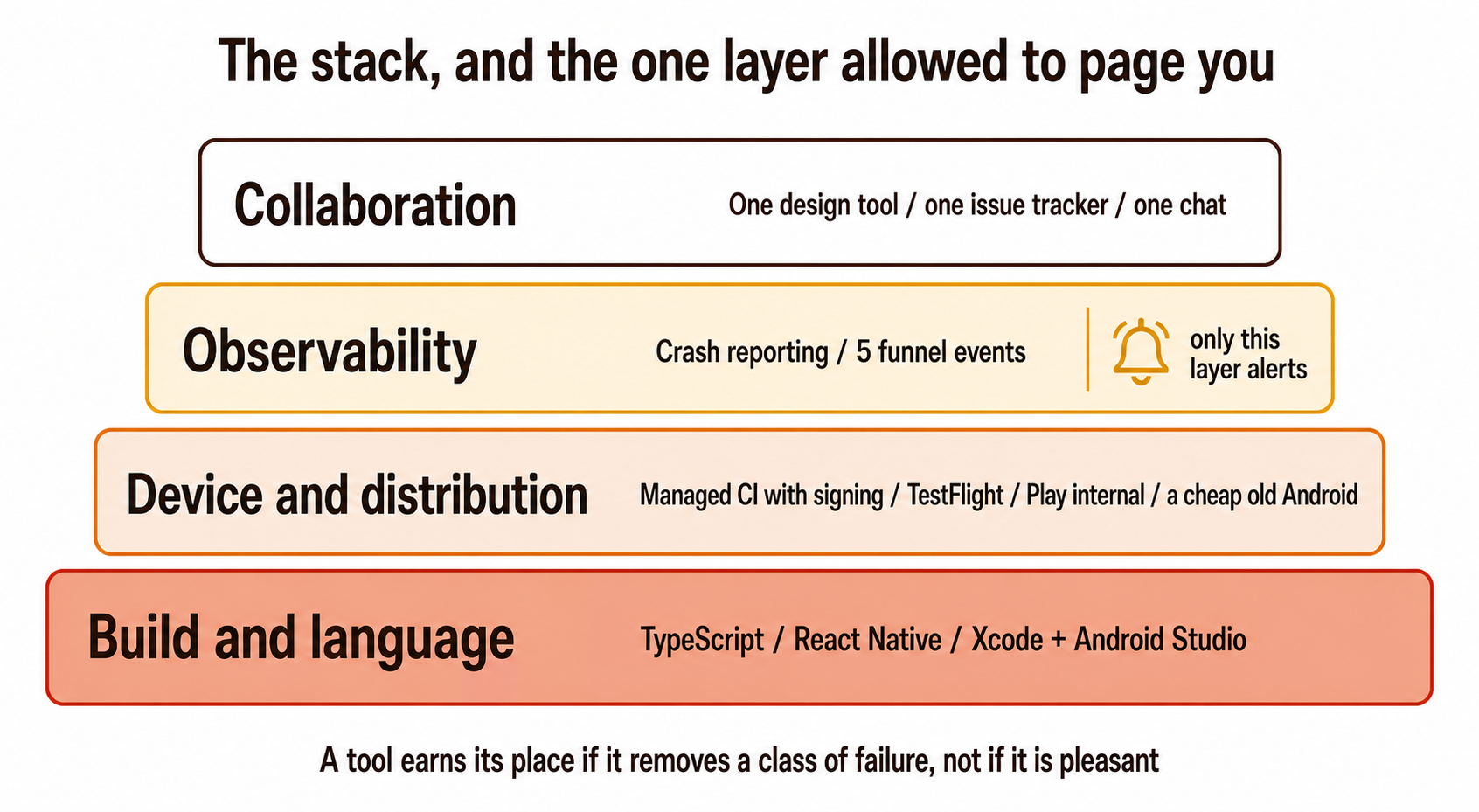 Mobile app development tools: our real stack, and the three we removed