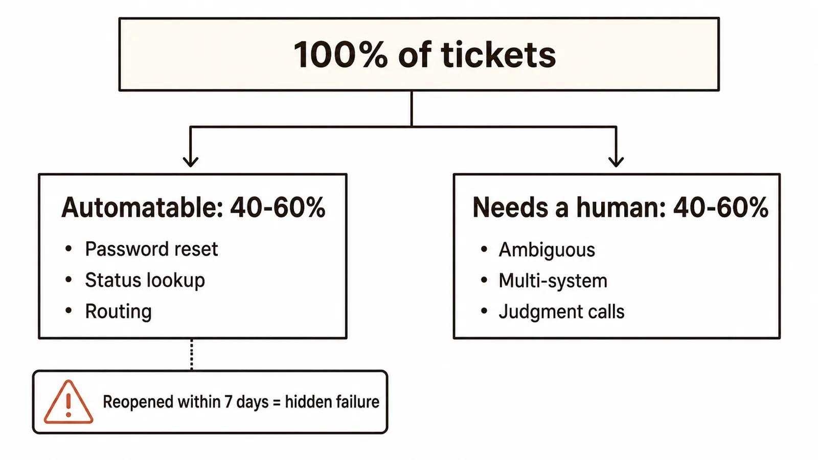 Diagram showing a help desk ticket funnel split into automatable categories (password reset, status lookup, routing) and human-required categories (ambiguous, multi-system, judgment calls), with a callout on the reopened-ticket blind spot in deflection metrics
