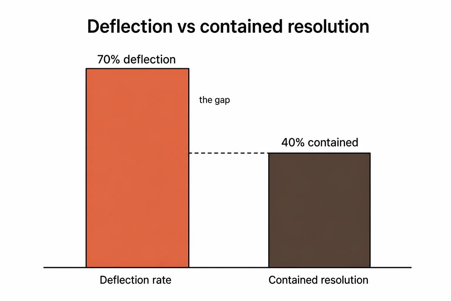 Diagram comparing deflection rate against contained resolution rate, showing how a high-deflection tool can still generate repeat contacts