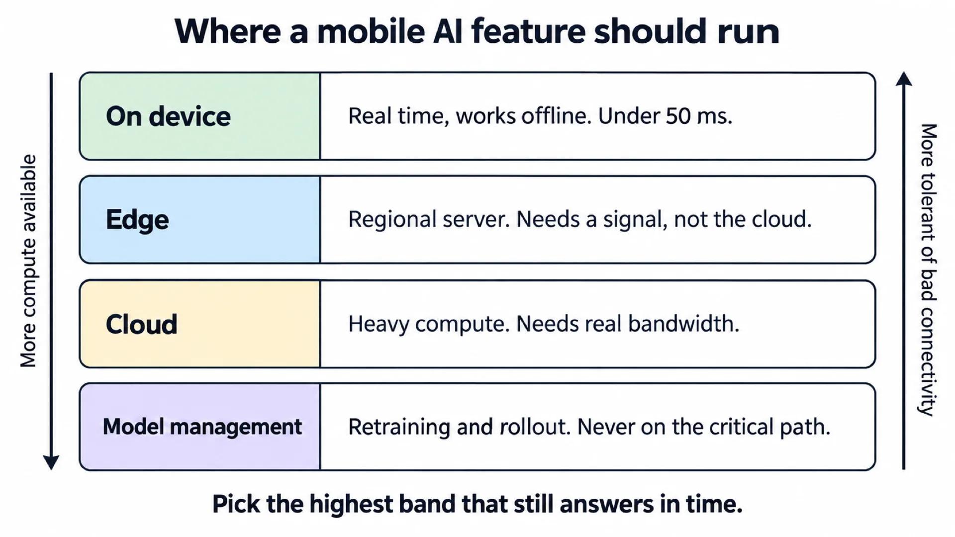 Four bands showing where a mobile AI feature should run: on device under 50ms and offline, edge needing a signal, cloud needing bandwidth, and model management off the critical path