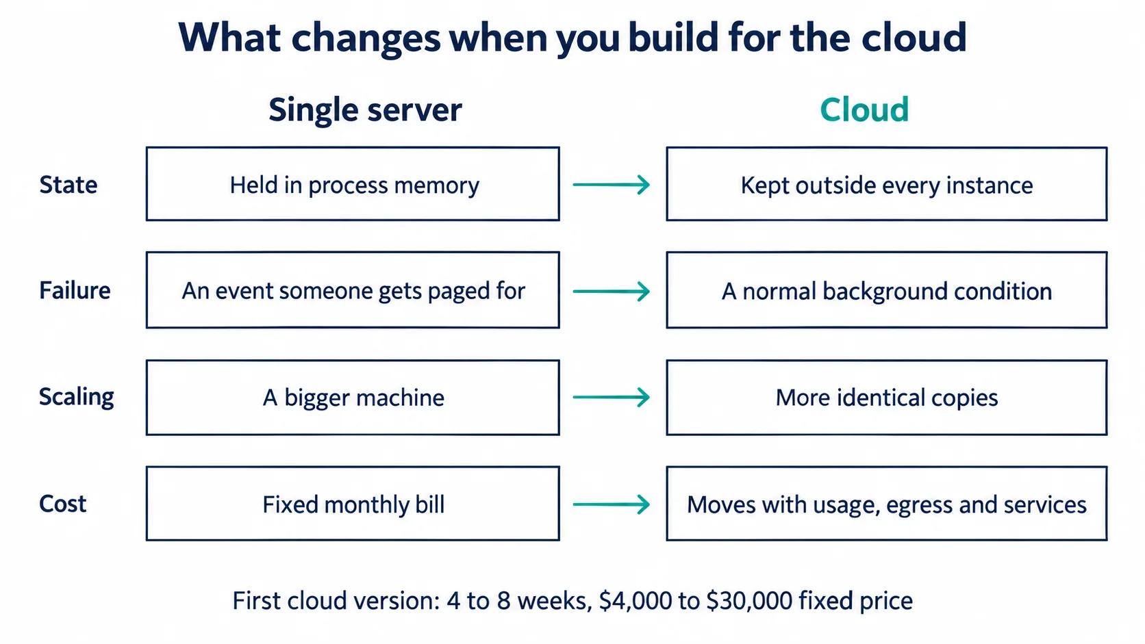 Four things change when you build for the cloud: state moves outside every instance, failure becomes a normal condition, scaling means more identical copies, and cost moves with usage