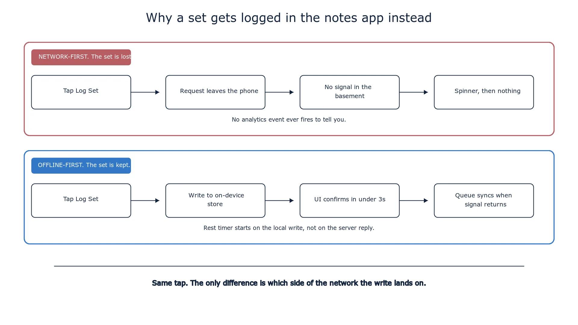 A network-first log-a-set flow loses the set when signal dies in the basement; an offline-first flow writes to the device store and confirms in under 3 seconds, then syncs later