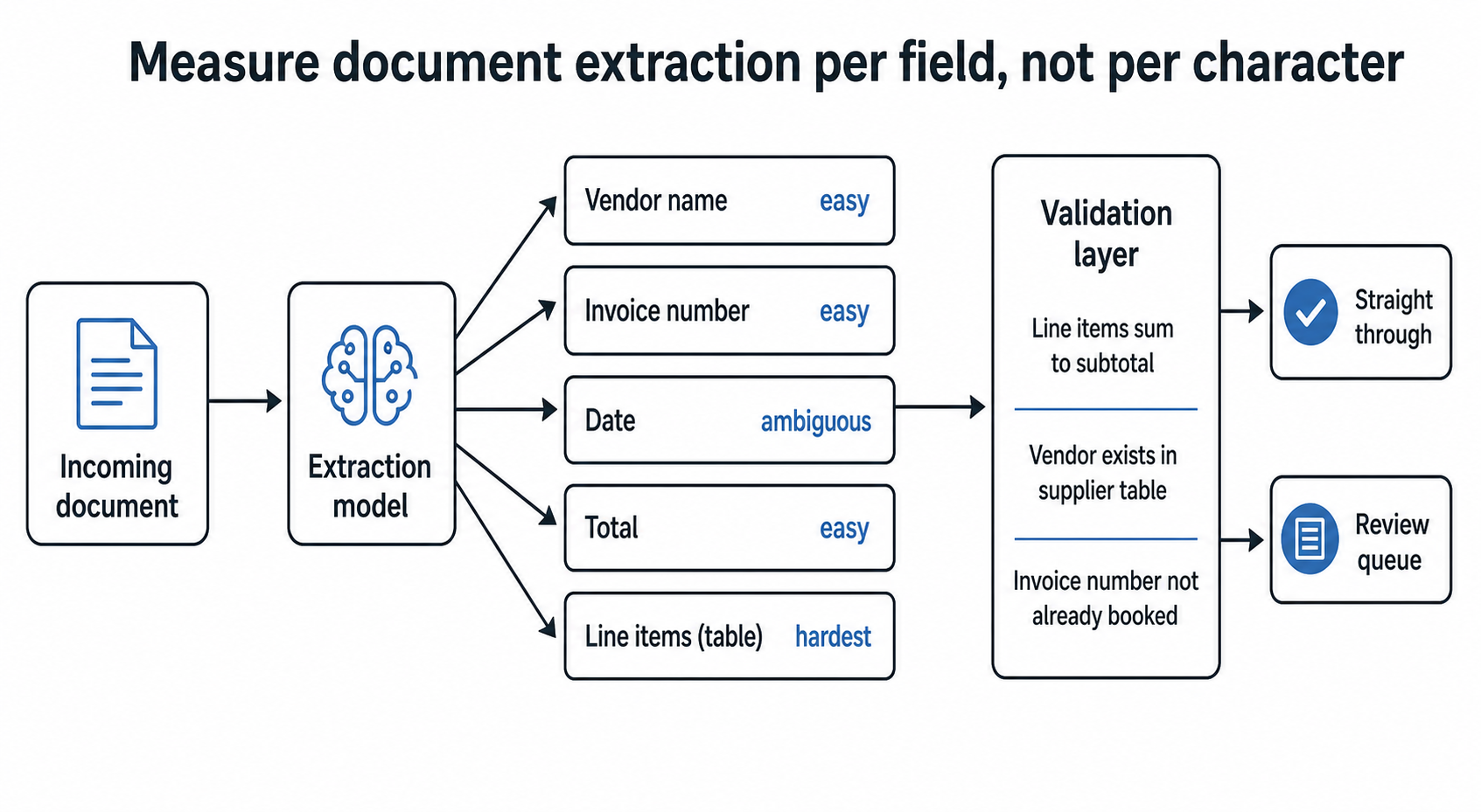 Document extraction with computer vision: what actually breaks on real paperwork