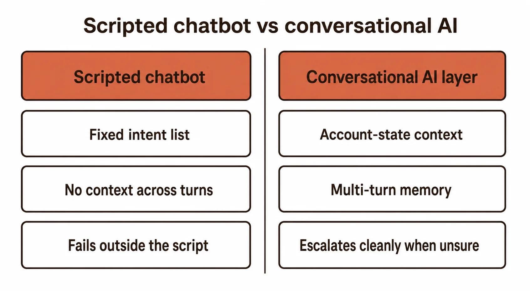 Diagram comparing a scripted intent-based banking chatbot against a conversational AI layer with account-state context and human escalation