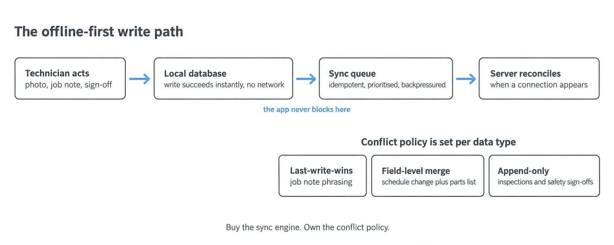 The write succeeds in the device's local database and the app never blocks on the network; conflict policy is then set per data type.