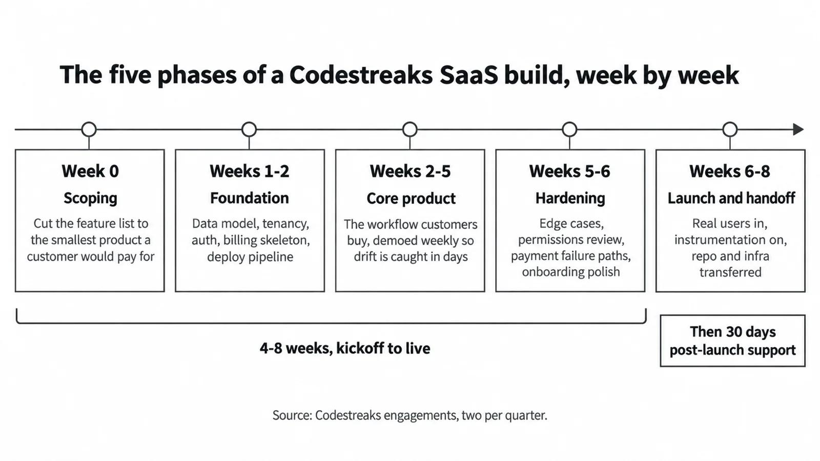 The five phases of a Codestreaks SaaS build: scoping in week 0, foundation weeks 1-2, core product weeks 2-5, hardening weeks 5-6, launch and handoff weeks 6-8, totalling 4-8 weeks from kickoff to live