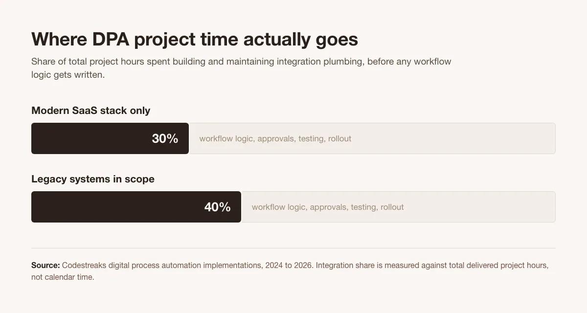 Bar chart showing integration plumbing consumes 30% of DPA project hours on a modern SaaS stack and 40% when legacy systems are in scope