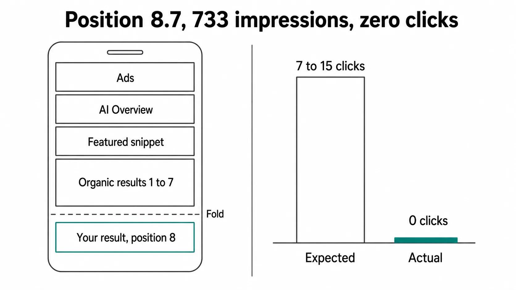 Two panel diagram: a phone screen showing ads, an AI Overview and a featured snippet pushing organic results one to seven and a position eight result below the fold, beside a bar chart comparing seven to fifteen expected clicks at position 8.7 against an actual value of zero across 733 impressions