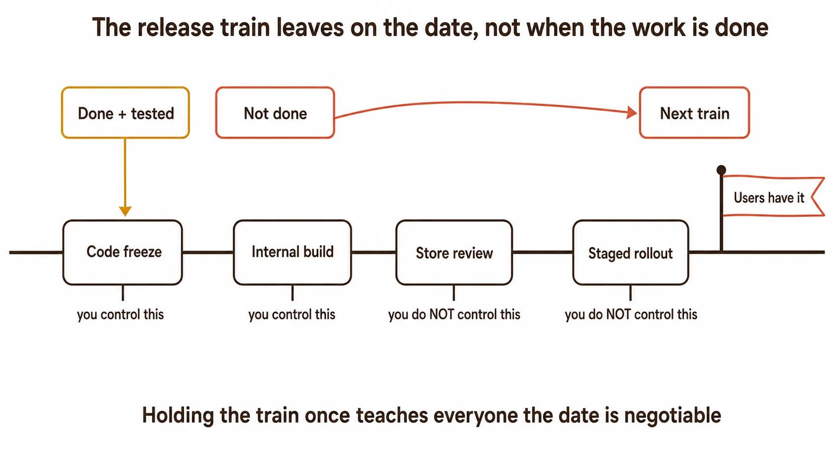 Mobile release train timeline showing a fixed departure date with code freeze, internal build, store review queue, and staged rollout as separate stages, with unfinished work moving to the next train rather than delaying departure