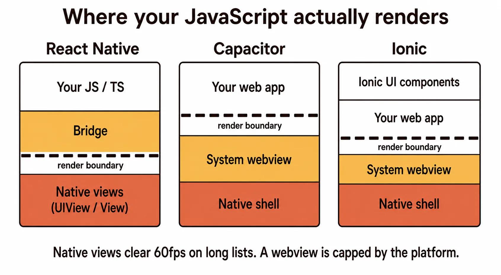 Comparison of three JavaScript mobile approaches: React Native rendering to native views, Capacitor wrapping a web app in a system webview, and Ionic providing UI components on top of Capacitor, with the rendering boundary marked in each