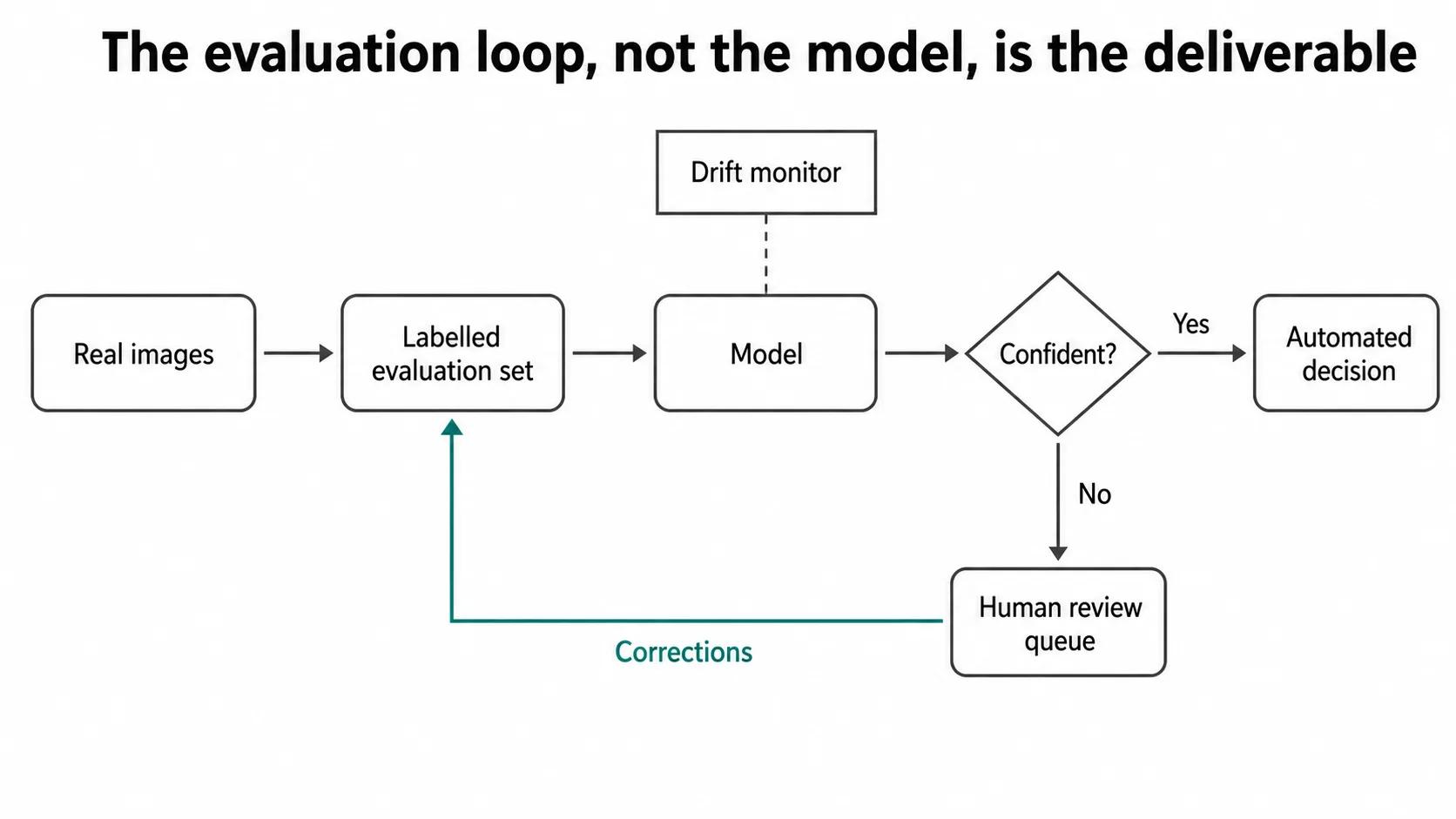 Closed loop diagram: real images feed a labelled evaluation set, which feeds the model; a confidence check routes confident predictions to an automated decision and uncertain ones to a human review queue, whose corrections feed back into the evaluation set, with a drift monitor watching the model