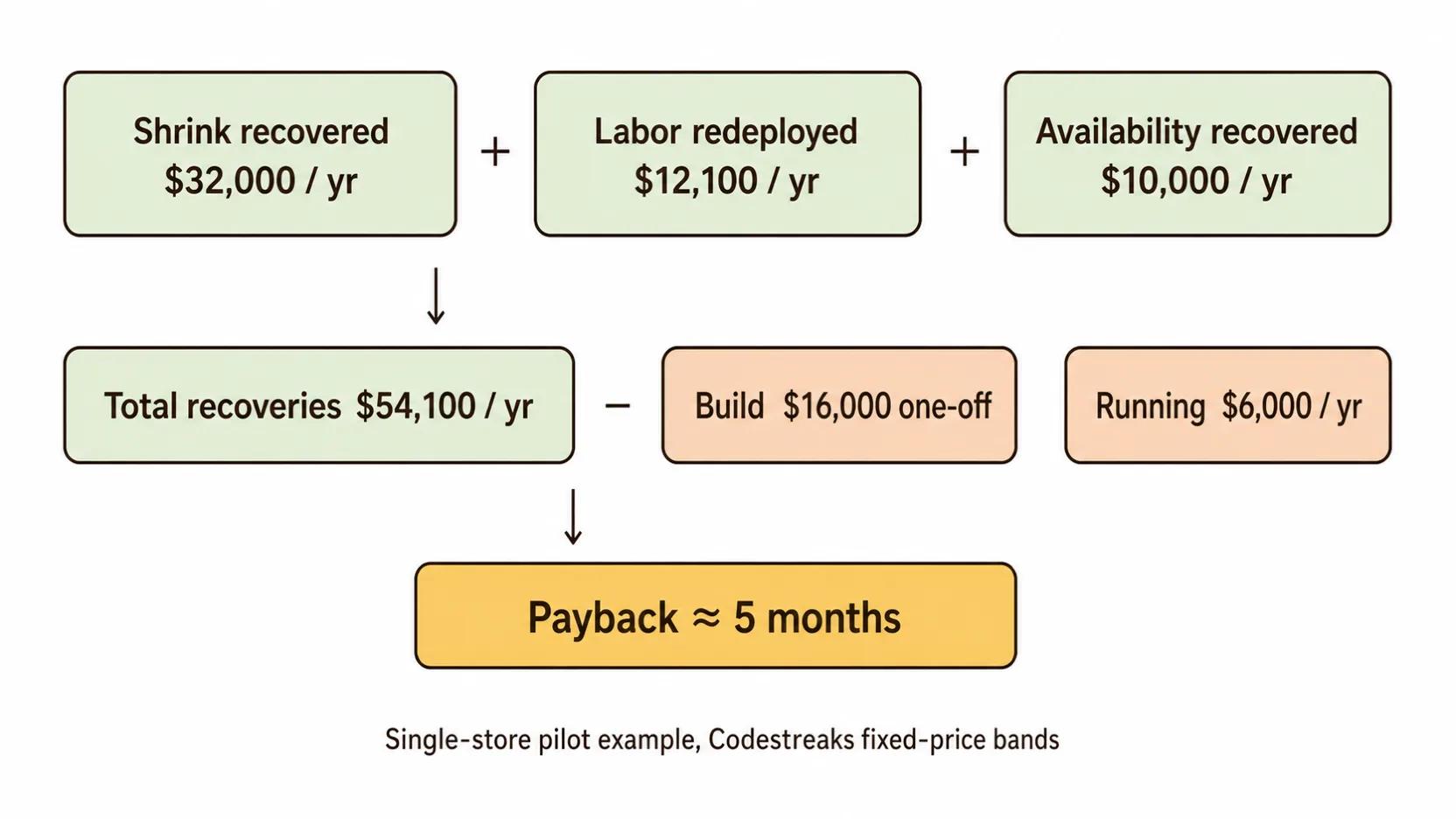 Retail computer vision ROI worksheet: three recovery lines (shrink recovered, labor hours redeployed, availability sales recovered) minus build cost and running cost equals first-year return, with example figures from a single-store pilot